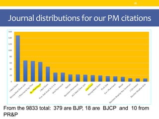Journal distributions for our PM citations
16
From the 9833 total: 379 are BJP, 18 are BJCP and 10 from
PR&P
 