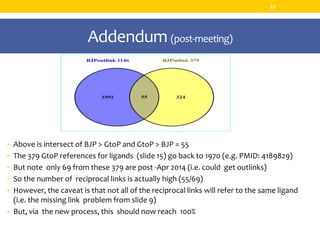 Addendum (post-meeting)
• Above is intersect of BJP > GtoP and GtoP > BJP = 55
• The 379 GtoP references for ligands (slide 15) go back to 1970 (e.g. PMID: 4189829)
• But note only 69 from these 379 are post -Apr 2014 (i.e. could get outlinks)
• So the number of reciprocal links is actually high (55/69)
• However, the caveat is that not all of the reciprocal links will refer to the same ligand
(i.e. the missing link problem from slide 9)
• But, via the new process, this should now reach 100%
22
 