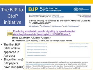 The BJP-to-
GtoP
initiative
6
• The first BJP
table of links
appeared in
Apr 2014
• Since then 1146
BJP papers
have links (80%)
 