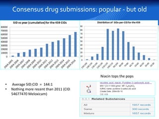 Consensus drug submissions: popular but old
12
• Nothing more recent than 2011 (CID
54677470 meloxicam)
Niacin tops the pops
 