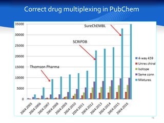 Consensus drug multiplexing in PubChem
19
Thomson Pharma
SCRIPDB
SureChEMBL
 