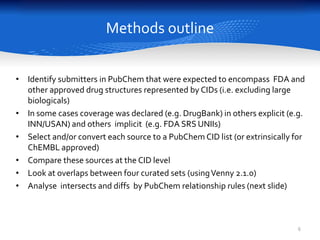 Methods outline
• Identify submitters in PubChem that were expected to encompass FDA and
other approved drug structures represented by CIDs (i.e. excluding large
biologicals)
• In some cases coverage was SID-tagged (e.g. DrugBank) in others explicit (e.g.
INN/USAN) and others implicit (e.g. FDA UNIIs)
• Select and/or convert each source to a PubChem CID list (or extrinsically for
ChEMBL approved)
• Compare these sources at the CID level
• Look at overlaps between four curated sets (using theVenny tool)
• Analyse intersects and diffs by PubChem relationships (next slide)
6
 