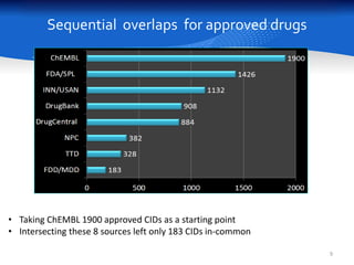 Sequential overlaps for approved drugs
9
• ChEMBL 1900 approved CIDs as a starting point > intersecting these 8 sources
• Left only 183 CIDs in-common
• Doing seven intersects without any approved sets > 373
• Adding FDA/MDD (1216) > 198
 