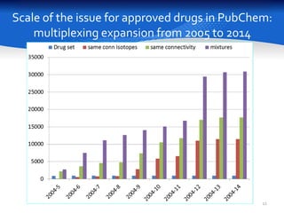 Scale of the issue for approved drugs in PubChem: 
multiplexing expansion from 2005 to 2014 
12 
 