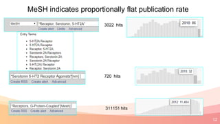 12
MeSH indicates proportionally flat publication rate
3022 hits
720 hits
311151 hits
 