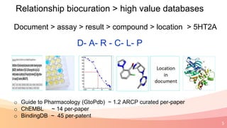 5
D- A- R - C- L- P
Relationship biocuration > high value databases
Document > assay > result > compound > location > 5HT2A
o Guide to Pharmacology (GtoPdb) ~ 1.2 ARCP curated per-paper
o ChEMBL ~ 14 per-paper
o BindingDB ~ 45 per-patent
 