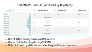 8
ChEMBL25: hum 5HT2A filtered by Ki potency
o Out of 6156 activity values 4,849 were Ki
o Useful distribution by pAct = pChEMBL
o Difficult to sort by date but no recent high-affinity compounds
 