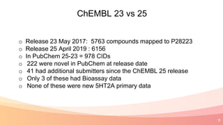 9
ChEMBL 23 vs 25
o Release 23 May 2017: 5763 compounds mapped to P28223
o Release 25 April 2019 : 6156
o In PubChem 25-23 = 978 CIDs
o 222 were novel in PubChem at release date
o 41 had additional submitters since the ChEMBL 25 release
o Only 3 of these had Bioassay data
o None of these were new 5HT2A primary data
 