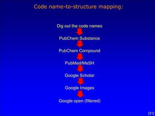 [31]
Code name-to-structure mapping:
Dig out the code names
PubChem Substance
PubChem Compound
PubMed/MeSH
Google Scholar
...