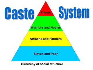 Priests
Warriors and Nobles
Artisans and Farmers
Slaves and Poor
Hierarchy of social structure
 