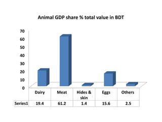 Transforming livelihoods in South Asia through sustainable livestock research and development: Bangladesh perspectives