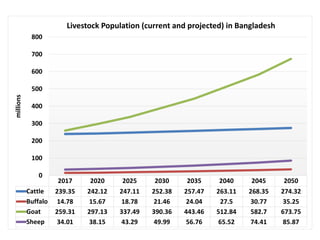 Transforming livelihoods in South Asia through sustainable livestock research and development: Bangladesh perspectives
