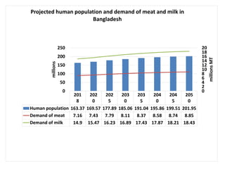 Transforming livelihoods in South Asia through sustainable livestock research and development: Bangladesh perspectives