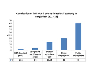 Transforming livelihoods in South Asia through sustainable livestock research and development: Bangladesh perspectives