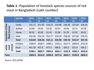 Transforming livelihoods in South Asia through sustainable livestock research and development: Bangladesh perspectives