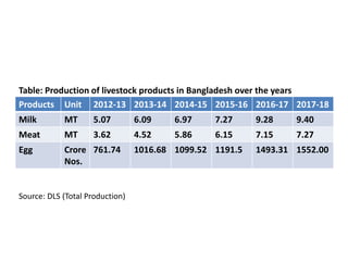 Transforming livelihoods in South Asia through sustainable livestock research and development: Bangladesh perspectives