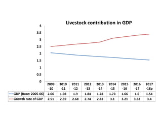 Transforming livelihoods in South Asia through sustainable livestock research and development: Bangladesh perspectives