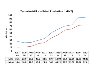 Transforming livelihoods in South Asia through sustainable livestock research and development: Bangladesh perspectives
