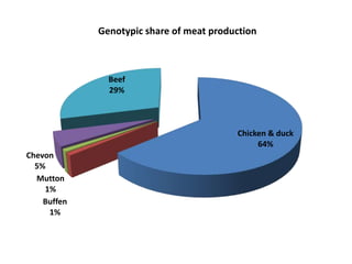 Transforming livelihoods in South Asia through sustainable livestock research and development: Bangladesh perspectives
