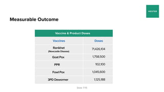 World’s biggest project for immunisation of backyard animals