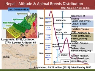 Priority areas of livestock sector for strengthening food and nutrition security in Nepal