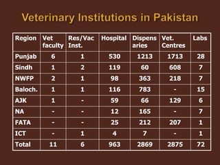 Livestock and Poultry Sectors in Pakistan