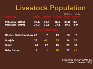 Livestock and Poultry Sectors in Pakistan