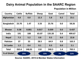 Dairy Animal Population in the SAARC Region
Population in Million
Country Cattle Buffalo Sheep Goat Camel Total
Afghanistan 4.8 0.0 12.3 5.8 0.2 23.1
Bangladesh 23.70 1.47 3.33 25.76 0.0 58.26
Bhutan 0.38 0.001 0.017 0.039 0.0 0.437
India 191 108 65.07 135.20 0.4 499.67
Nepal 7.3 5.2 0.8 9.5 0.0 22.8
Pakistan 37 33 28.5 64.9 0.8 163.3
Sri Lanka 1.3 0.4 0.1 0.3 0.0 2.1
Total 265.6 148.01 110 240.5 1.4 765.5
% of Global 25% 15% 7% 21%
Source: SAARC, 2015 & Member States Information
 