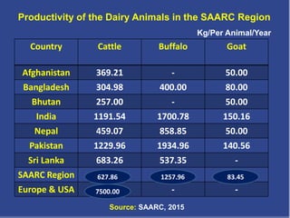 Productivity of the Dairy Animals in the SAARC Region
Kg/Per Animal/Year
Country Cattle Buffalo Goat
Afghanistan 369.21 - 50.00
Bangladesh 304.98 400.00 80.00
Bhutan 257.00 - 50.00
India 1191.54 1700.78 150.16
Nepal 459.07 858.85 50.00
Pakistan 1229.96 1934.96 140.56
Sri Lanka 683.26 537.35 -
SAARC Region
Europe & USA - -
Source: SAARC, 2015
627.86 1257.96 83.45
7500.00
 