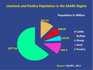 Livestock in South Asia: Challenges, priorities and way forward