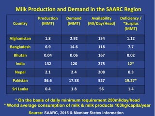 Livestock in South Asia: Challenges, priorities and way forward