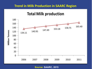 Livestock in South Asia: Challenges, priorities and way forward