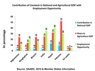 Livestock in South Asia: Challenges, priorities and way forward