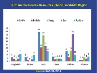 Livestock in South Asia: Challenges, priorities and way forward