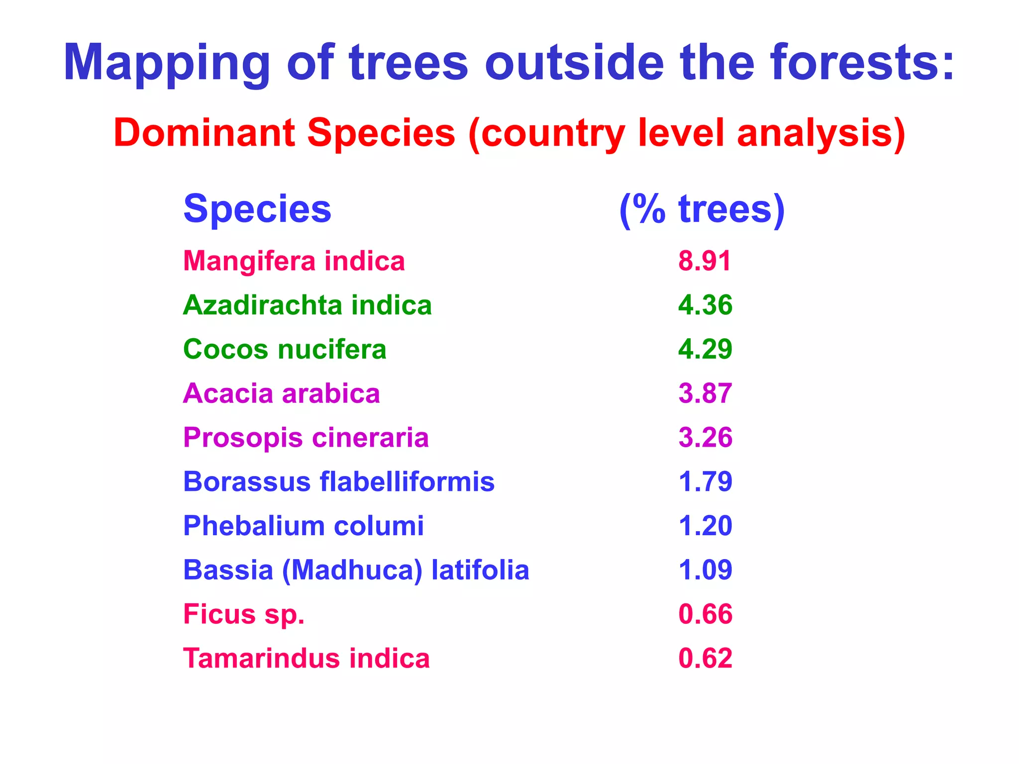 Mapping of trees outside the forests:
  Dominant Species (country level analysis)
     Species                      (% trees)
     Mangifera indica                8.91
     Azadirachta indica              4.36
     Cocos nucifera                  4.29
     Acacia arabica                  3.87
     Prosopis cineraria              3.26
     Borassus flabelliformis         1.79
     Phebalium columi                1.20
     Bassia (Madhuca) latifolia      1.09
     Ficus sp.                       0.66
     Tamarindus indica               0.62
 