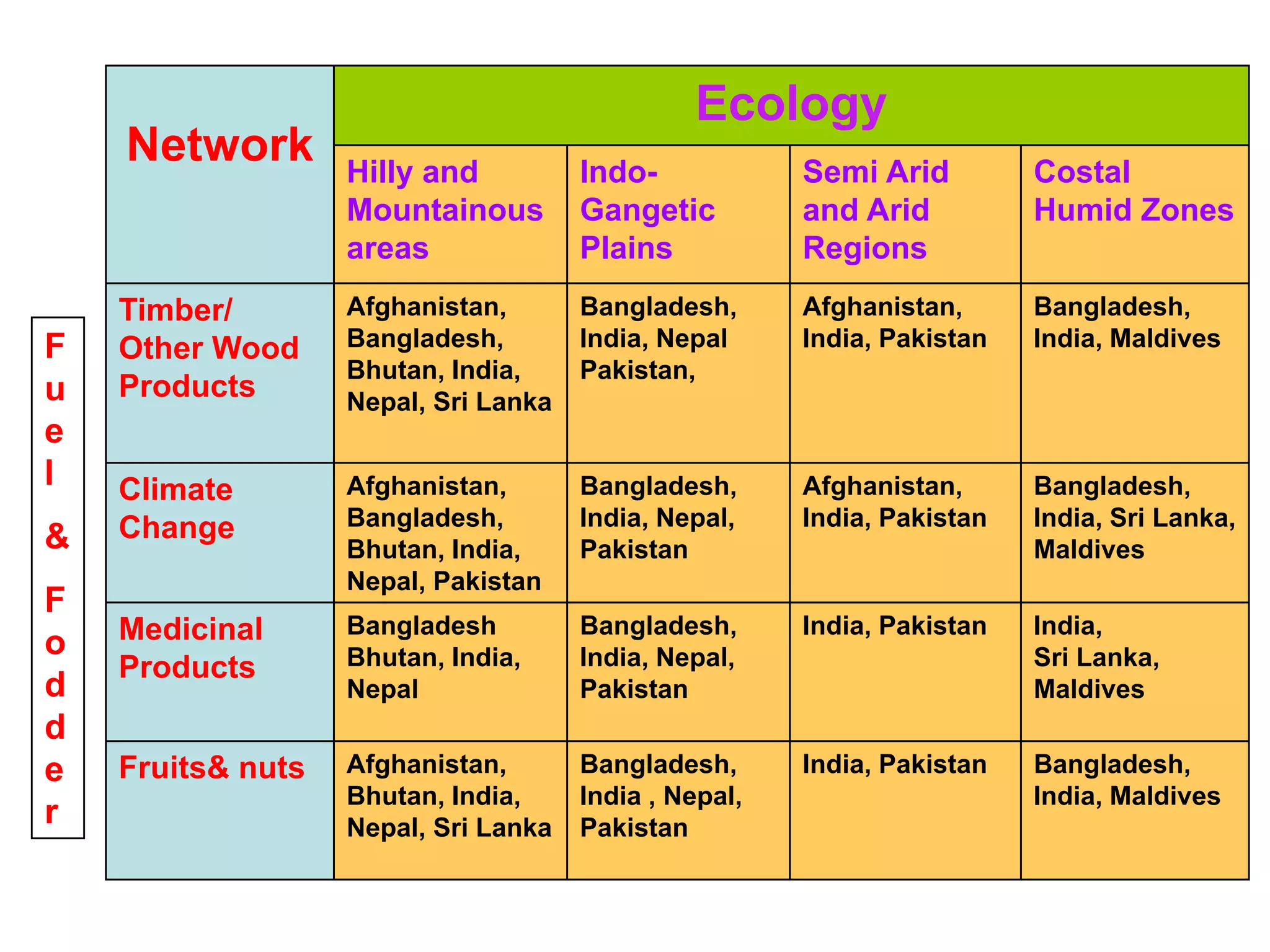 Ecology
    Network        Hilly and          Indo-            Semi Arid         Costal
                   Mountainous        Gangetic         and Arid          Humid Zones
                   areas              Plains           Regions
    Timber/        Afghanistan,       Bangladesh,      Afghanistan,      Bangladesh,
F   Other Wood     Bangladesh,        India, Nepal     India, Pakistan   India, Maldives
                   Bhutan, India,     Pakistan,
u   Products       Nepal, Sri Lanka
e
l   Climate        Afghanistan,       Bangladesh,      Afghanistan,      Bangladesh,
    Change         Bangladesh,        India, Nepal,    India, Pakistan   India, Sri Lanka,
&                  Bhutan, India,     Pakistan                           Maldives
                   Nepal, Pakistan
F
    Medicinal      Bangladesh         Bangladesh,      India, Pakistan   India,
o                  Bhutan, India,     India, Nepal,                      Sri Lanka,
    Products
d                  Nepal              Pakistan                           Maldives
d
e   Fruits& nuts   Afghanistan,       Bangladesh,      India, Pakistan   Bangladesh,
                   Bhutan, India,     India , Nepal,                     India, Maldives
r                  Nepal, Sri Lanka   Pakistan
 