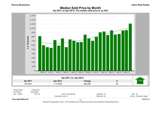 Apr-2013
1,110,000
Apr-2011
815,000
%
36
Change
295,000
Apr-2011 vs Apr-2013: The median sold price is up 36%
Median Sold Price by Month
Intero Real Estate
Apr-2011 vs. Apr-2013
Ronny Budiutama
Clarus MarketMetrics® 05/04/2013
Information not guaranteed. © 2013 - 2014 Terradatum and its suppliers and licensors (www.terradatum.com/about/licensors.td).
1/2
MLS: SFMLS Bedrooms:
All
All
Construction Type:
All2 Year Monthly SqFt:
Bathrooms: Lot Size:All All Square Footage
Period:All
Sub Districts:
Property Types: : Condominium
South Beach
Price:
 
