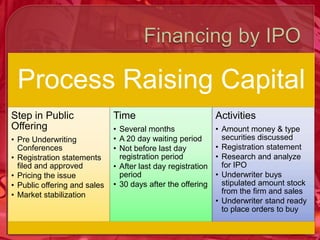 Process Raising Capital
Step in Public                Time                            Activities
Offering                      • Several months                • Amount money & type
• Pre Underwriting            • A 20 day waiting period         securities discussed
  Conferences                 • Not before last day           • Registration statement
• Registration statements       registration period           • Research and analyze
  filed and approved          • After last day registration     for IPO
• Pricing the issue             period                        • Underwriter buys
• Public offering and sales   • 30 days after the offering      stipulated amount stock
• Market stabilization                                          from the firm and sales
                                                              • Underwriter stand ready
                                                                to place orders to buy
 