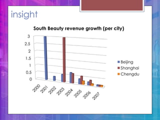 insight
         South Beauty revenue growth (per city)
    3
   2.5
    2
   1.5
                                             Beijing
     1
                                             Shanghai
   0.5                                       Chengdu
     0
 