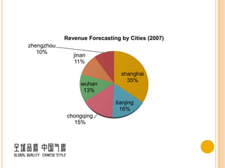 Revenue Forecasting by Cities (2007)
zhengzhou
   10%
               jinan
               11%

                                shanghai
                                  35%
                  wuhan
                   13%

                              tianjing
                                16%
             chongqing
               15%
 