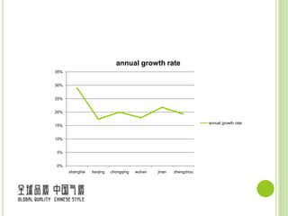annual growth rate
35%


30%


25%


20%

                                                                    annual growth rate
15%


10%


5%


0%
      shanghai   tianjing   chongqing   wuhan   jinan   zhengzhou
 