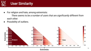 ● For religion and hate, among extremists:
There seems to be a number of users that are significantly different from
each ...
