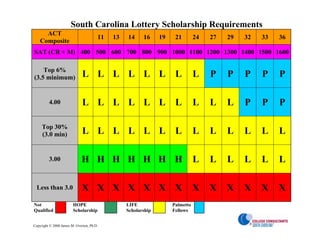 South Carolina Lottery Scholarship Requirements
      ACT
                                       11   13   14     16     19    21        24   27   29   32   33   36
    Composite
SAT (CR + M) 400 500 600 700 800 900 1000 1100 1200 1300 1400 1500 1600

    Top 6%
(3.5 minimum)                 L L L L L L                            L         L    P    P    P    P    P

         4.00                 L L L L L L                            L         L    L    L    P    P    P

     Top 30%
     (3.0 min)                L L L L L L                            L         L    L    L    L    L    L

         3.00                 H H H H H H H                                    L    L    L    L    L    L

  Less than 3.0               X X X X X X X                                    X    X    X    X    X    X
Not                     HOPE                     LIFE               Palmetto
Qualified               Scholarship              Scholarship        Fellows


Copyright © 2008 James M. Overton, Ph.D.
 