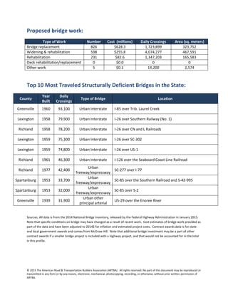 © 2015 The American Road & Transportation Builders Association (ARTBA). All rights reserved. No part of this document may be reproduced or
transmitted in any form or by any means, electronic, mechanical, photocopying, recording, or otherwise, without prior written permission of
ARTBA.
Proposed bridge work:
Type of Work Number Cost (millions) Daily Crossings Area (sq. meters)
Bridge replacement 826 $628.3 1,723,899 323,752
Widening & rehabilitation 598 $255.8 4,074,277 467,591
Rehabilitation 231 $82.6 1,347,203 165,583
Deck rehabilitation/replacement 0 $0.0 0 0
Other work 5 $0.1 14,200 2,574
Top 10 Most Traveled Structurally Deficient Bridges in the State:
County
Year
Built
Daily
Crossings
Type of Bridge Location
Greenville 1960 93,100 Urban Interstate I-85 over Trib. Laurel Creek
Lexington 1958 79,900 Urban Interstate I-26 over Southern Railway (No. 1)
Richland 1958 78,200 Urban Interstate I-26 over CN and L Railroads
Lexington 1959 75,300 Urban Interstate I-26 over SC-302
Lexington 1959 74,800 Urban Interstate I-26 over US-1
Richland 1961 46,300 Urban Interstate I-126 over the Seaboard Coast Line Railroad
Richland 1977 42,400
Urban
freeway/expressway
SC-277 over I-77
Spartanburg 1953 33,700
Urban
freeway/expressway
SC-85 over the Southern Railroad and S-42-995
Spartanburg 1953 32,000
Urban
freeway/expressway
SC-85 over S-2
Greenville 1939 31,900
Urban other
principal arterial
US-29 over the Enoree River
Sources: All data is from the 2014 National Bridge Inventory, released by the Federal Highway Administration in January 2015.
Note that specific conditions on bridge may have changed as a result of recent work. Cost estimates of bridge work provided as
part of the data and have been adjusted to 2014$ for inflation and estimated project costs. Contract awards data is for state
and local government awards and comes from McGraw Hill. Note that additional bridge investment may be a part of other
contract awards if a smaller bridge project is included with a highway project, and that would not be accounted for in the total
in this profile.
 