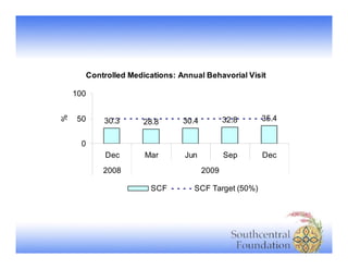 Discharges per 1000

Total Inpt Discharges per 1000 Member Months
10
5.72

5.98

2008

2009

5

0

SCF

2008 HEDIS 10th Pe...