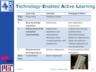 Technology-Enabled Active Learning
© 2013 - Johanna Pirker24/09/2013 11
 