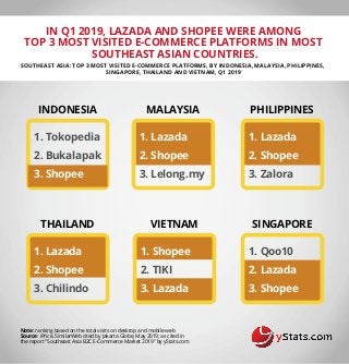 IN Q1 2019, LAZADA AND SHOPEE WERE AMONG
TOP 3 MOST VISITED E-COMMERCE PLATFORMS IN MOST
SOUTHEAST ASIAN COUNTRIES.
SOUTHEAST ASIA: TOP 3 MOST VISITED E-COMMERCE PLATFORMS, BY INDONESIA, MALAYSIA, PHILIPPINES,
SINGAPORE, THAILAND AND VIETNAM, Q1 2019
Note: ranking based on the total visits on desktop and mobile web  
Source: iPrice, SimilarWeb cited by Jakarta Globe, May 2019; as cited in
the report "Southeast Asia B2C E-Commerce Market 2019" by yStats.com
1. Tokopedia
2. Bukalapak
3. Shopee
INDONESIA MALAYSIA
1. Lazada
2. Shopee
3. Lelong.my
PHILIPPINES
1. Lazada
2. Shopee
3. Zalora
THAILAND
1. Lazada
2. Shopee
3. Chilindo
VIETNAM
1. Shopee
2. TIKI
3. Lazada
SINGAPORE
1. Qoo10
2. Lazada
3. Shopee
 