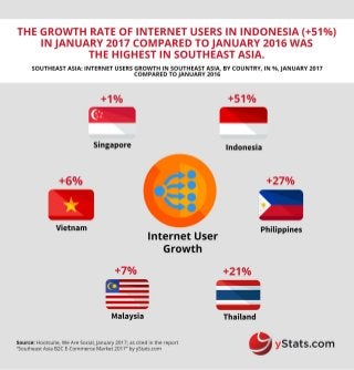 Infographic: Southeast Asia B2C E-Commerce Market 2017