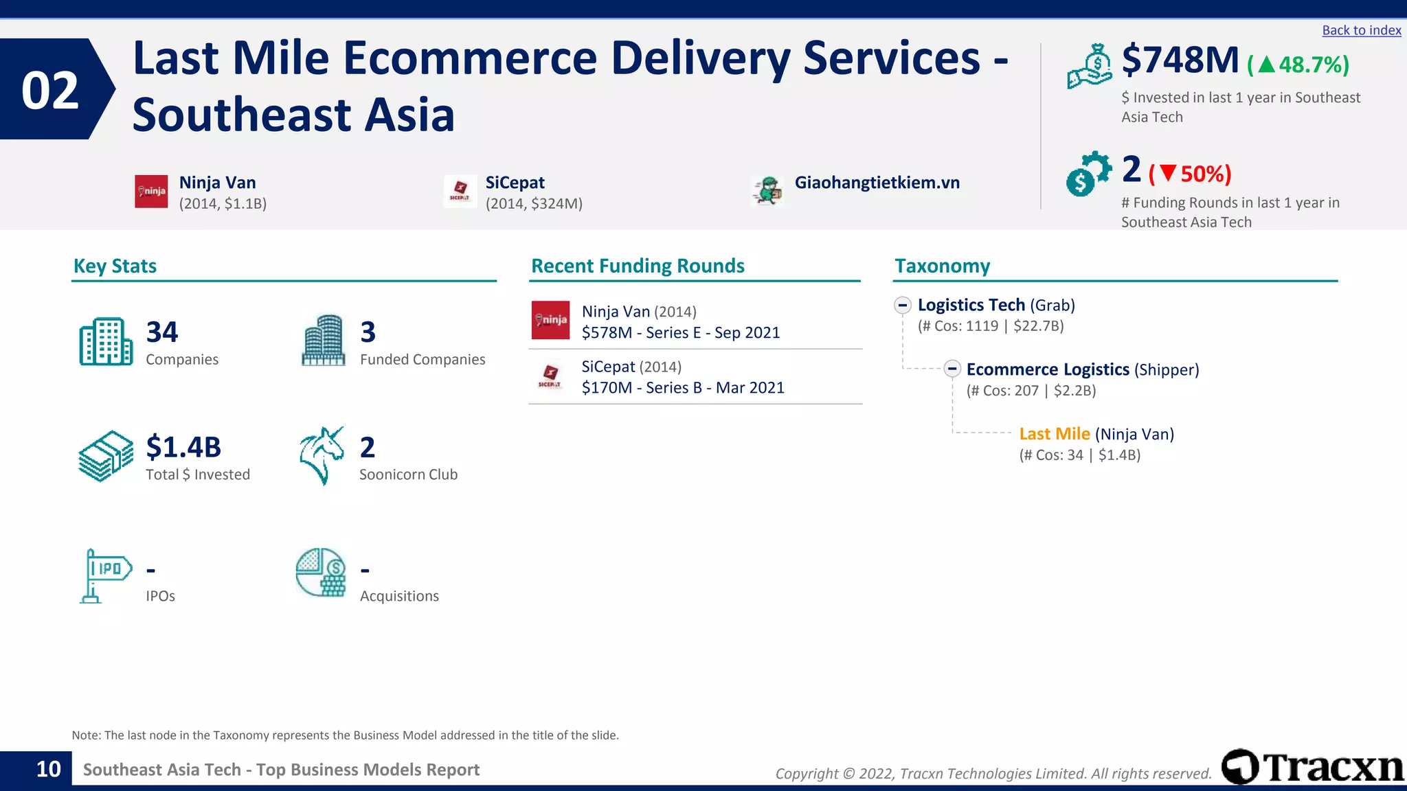 Copyright © 2022, Tracxn Technologies Limited. All rights reserved.
Southeast Asia Tech - Top Business Models Report
Recent Funding Rounds
Ninja Van (2014)
$578M - Series E - Sep 2021
SiCepat (2014)
$170M - Series B - Mar 2021
Last Mile Ecommerce Delivery Services -
Southeast Asia
02
10
Back to index
Logistics Tech (Grab)
(# Cos: 1119 | $22.7B)
Ecommerce Logistics (Shipper)
(# Cos: 207 | $2.2B)
Last Mile (Ninja Van)
(# Cos: 34 | $1.4B)
Taxonomy
$ Invested in last 1 year in Southeast
Asia Tech
Key Stats
# Funding Rounds in last 1 year in
Southeast Asia Tech
$748M (▲48.7%)
2(▼50%)
Funded Companies
Companies
Acquisitions
Total $ Invested
IPOs
Soonicorn Club
-
$1.4B
3
-
34
2
Ninja Van
(2014, $1.1B)
SiCepat
(2014, $324M)
Giaohangtietkiem.vn
Note: The last node in the Taxonomy represents the Business Model addressed in the title of the slide.
 