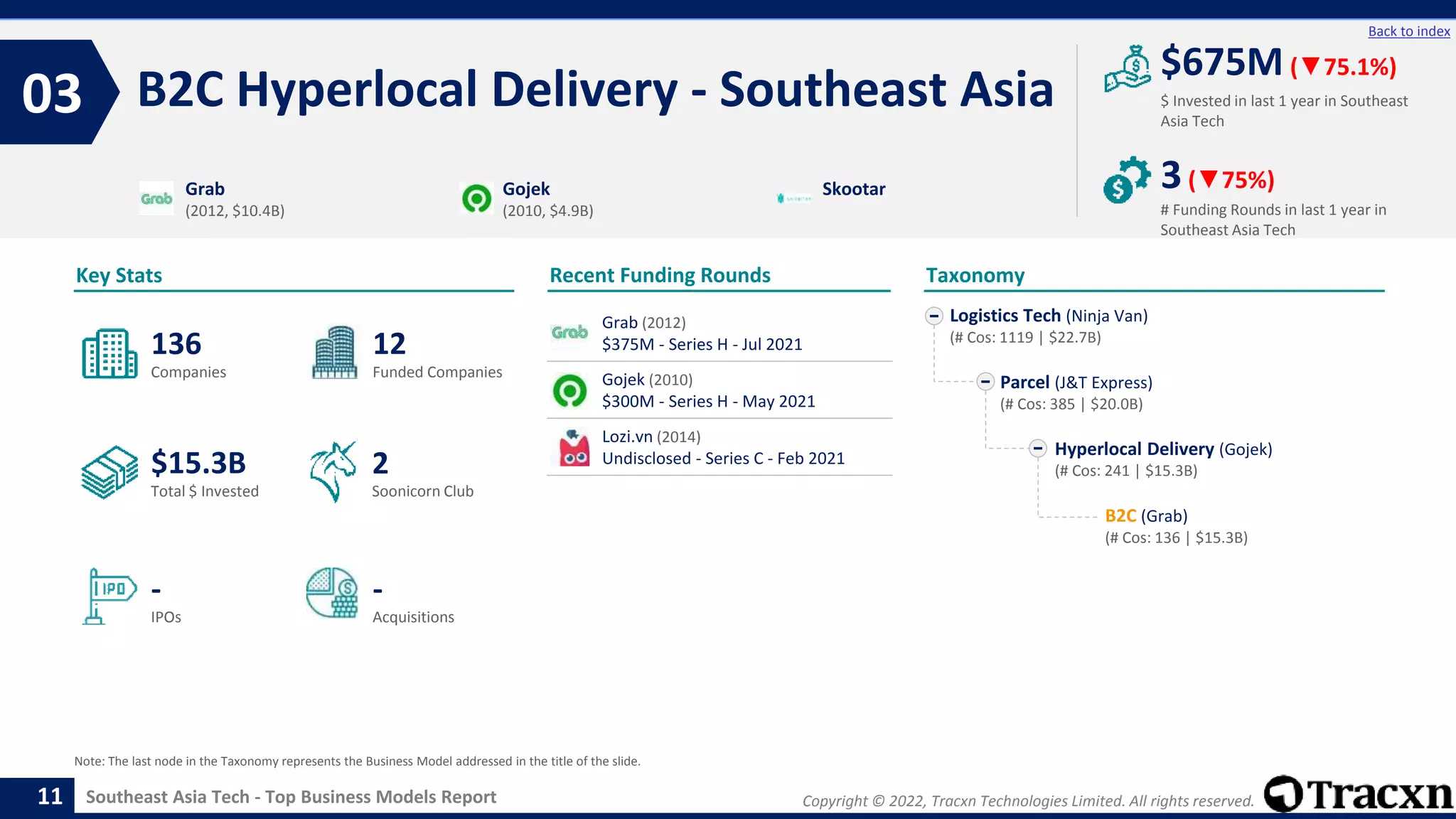 Copyright © 2022, Tracxn Technologies Limited. All rights reserved.
Southeast Asia Tech - Top Business Models Report
Recent Funding Rounds
B2C Hyperlocal Delivery - Southeast Asia
03
11
Back to index
Taxonomy
$ Invested in last 1 year in Southeast
Asia Tech
Key Stats
# Funding Rounds in last 1 year in
Southeast Asia Tech
$675M (▼75.1%)
3(▼75%)
Funded Companies
Companies
Acquisitions
Total $ Invested
IPOs
Soonicorn Club
-
$15.3B
12
-
136
2
Logistics Tech (Ninja Van)
(# Cos: 1119 | $22.7B)
Parcel (J&T Express)
(# Cos: 385 | $20.0B)
Hyperlocal Delivery (Gojek)
(# Cos: 241 | $15.3B)
B2C (Grab)
(# Cos: 136 | $15.3B)
Grab
(2012, $10.4B)
Gojek
(2010, $4.9B)
Skootar
Note: The last node in the Taxonomy represents the Business Model addressed in the title of the slide.
Grab (2012)
$375M - Series H - Jul 2021
Gojek (2010)
$300M - Series H - May 2021
Lozi.vn (2014)
Undisclosed - Series C - Feb 2021
 
